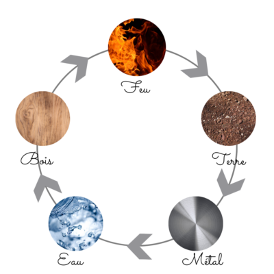 Cycle des éléments
